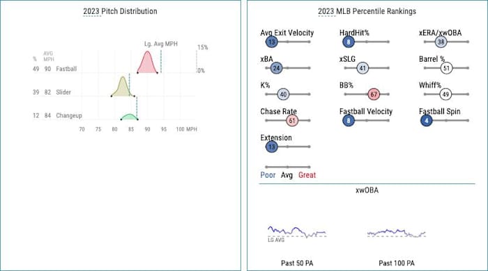 Bryce Elder's statcast as of May 25th